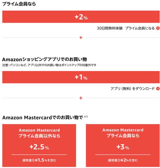 Amazonの初売り2022最大5000ポイント！最大6％還元キャンペーン