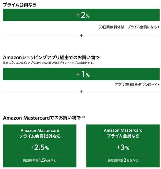 Amazon新生活セール2022のまとめ6％還元